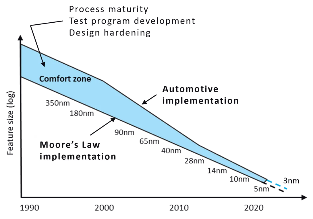 Automotive chips zero defect comfort zone